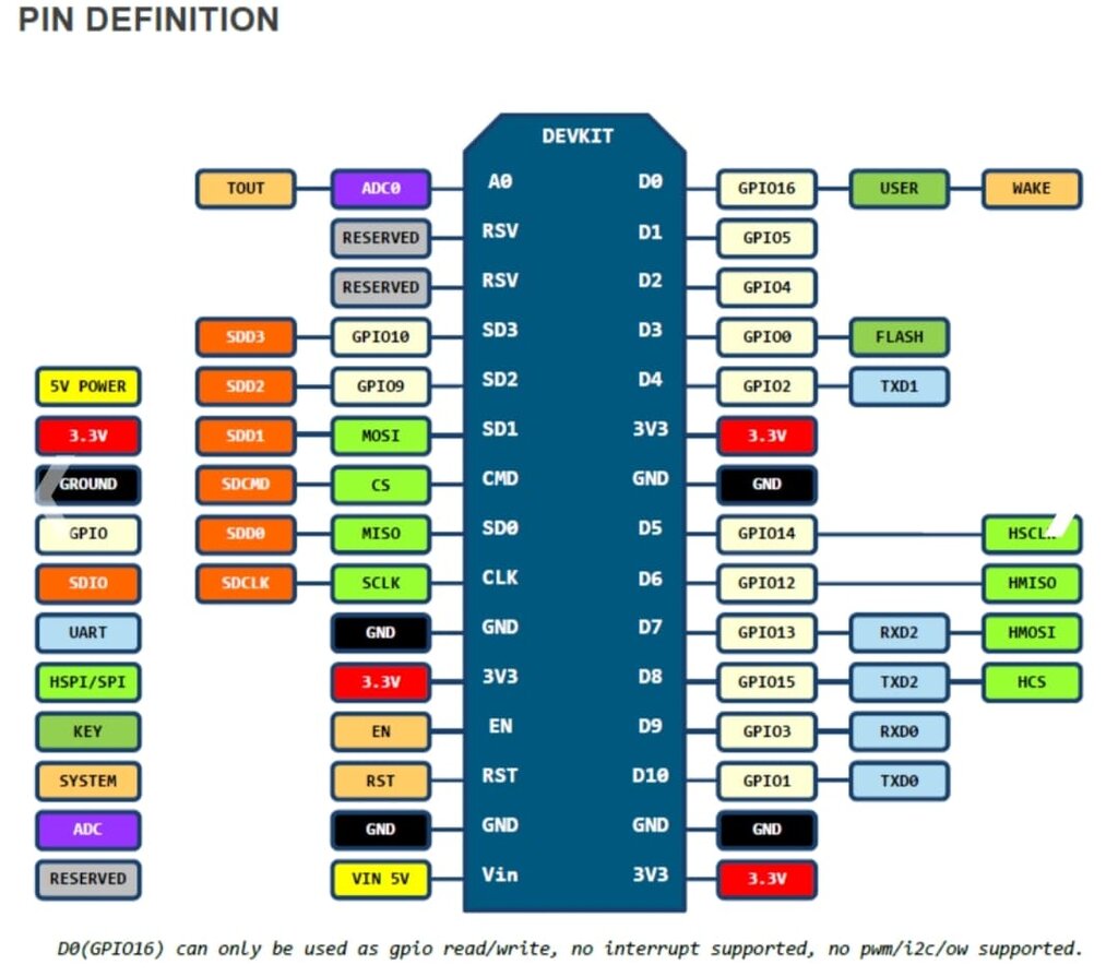 ESP8266 NodeMCU V2 Lua WIFI Networking Development Kit