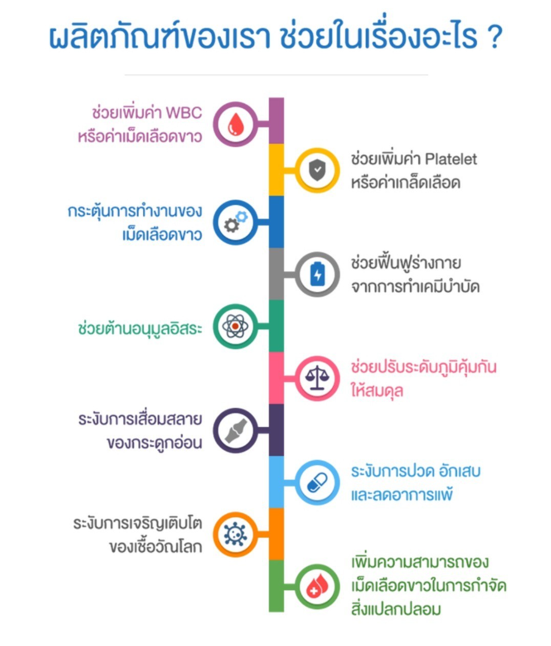 พอลลิติน pollitin ช่วยเพิ่มค่า WBC หรือค่าเม็ดเลือดขาว กระตุ้นการทำงานของเม็ดเลือดขาว ฟื้นฟูร่างกายจากการทำเคมีบำบัด ต้านอนุมูลอิสระ ระงับการปวด ลดการอักเสบ ลดอาการแพ้