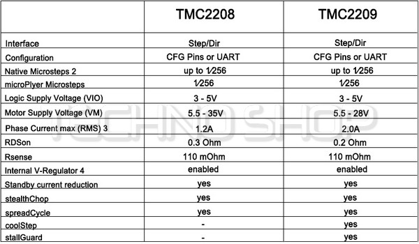 BIGTREETECH TMC2209 V1.2 Stepper Motor Driver Stepsticks UART Driver 256 2.8A Peak 3d Printer Parts suit SKR